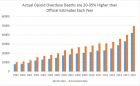 The government has been undercounting opioid overdose deaths up to 35 percent, study says