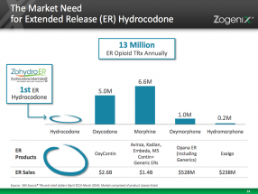Zogenix Receives FDA Approval of New Formulation of Zohydro(R) ER